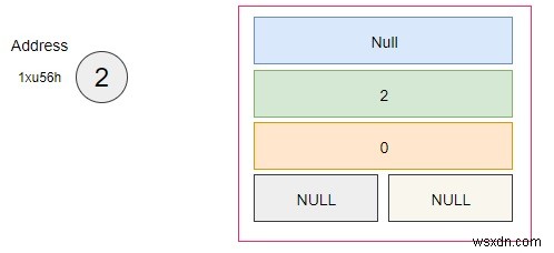 Biểu diễn bộ nhớ của đống nhị thức trong C ++ 