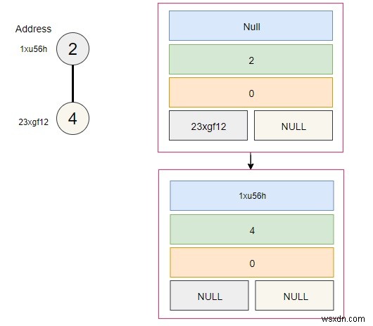 Biểu diễn bộ nhớ của đống nhị thức trong C ++ 