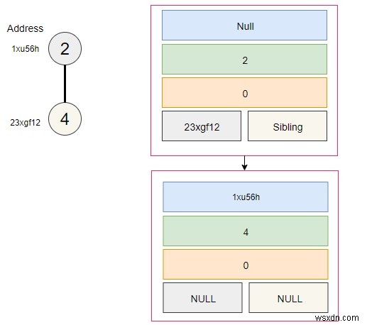 Biểu diễn bộ nhớ của đống nhị thức trong C ++ 