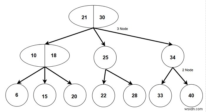 2-3 Cây - Cấu trúc dữ liệu và thuật toán trong C ++ 