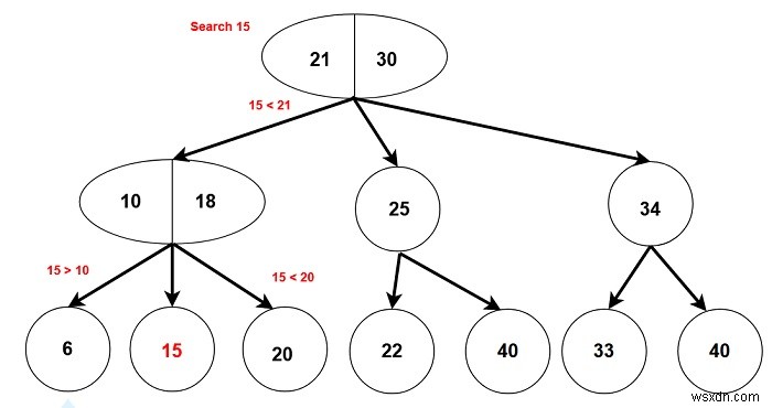 2-3 Cây - Cấu trúc dữ liệu và thuật toán trong C ++ 