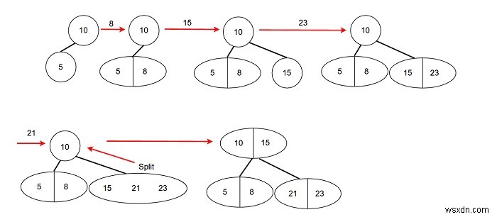 2-3 Cây - Cấu trúc dữ liệu và thuật toán trong C ++ 