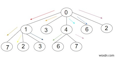 Số tối thiểu. của các lần lặp để chuyển thông tin đến tất cả các nút trong cây trong C ++ 