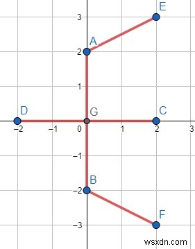 Chương trình tìm chi phí tối thiểu để kết nối mỗi tọa độ Descartes trong C ++ 