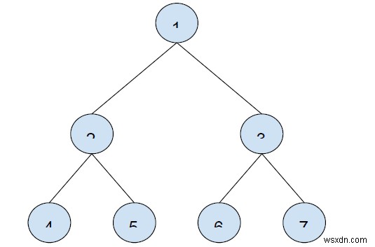 Tìm nút thứ n trong truyền qua Thứ tự sau của Cây nhị phân trong C ++ 