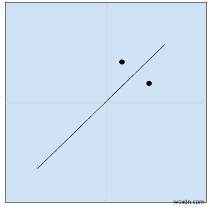 Tìm ảnh phản chiếu của một điểm trong mặt phẳng 2-D trong C ++ 