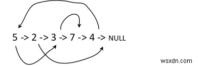 Sao chép danh sách bằng Con trỏ ngẫu nhiên trong C ++ 