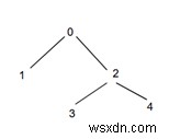 Đếm số lượng các nút ở cấp độ nhất định trong một cây bằng cách sử dụng BFS trong C ++ 