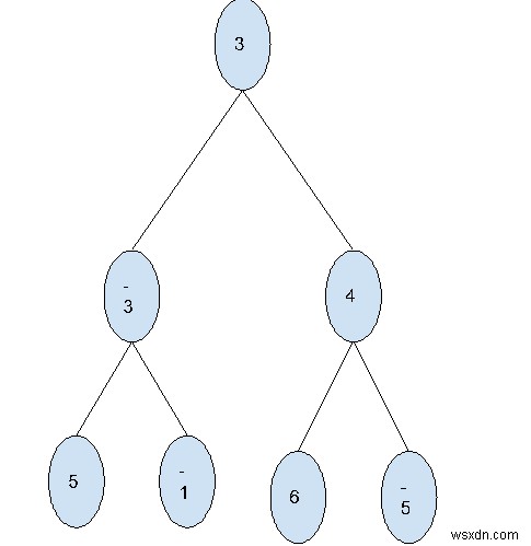 Tìm tổng mức tối đa trong Cây nhị phân trong C ++ 