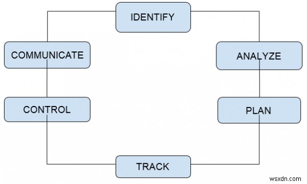 Nguyên tắc quản lý rủi ro và mô hình trong C ++ 