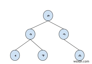 In các khóa BST trong Dải ô đã cho - Khoảng trống O (1) trong C ++ 