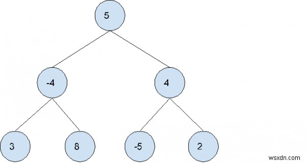 Tìm tổng cây con lớn nhất trong một cây trong C ++ 