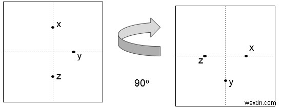 Tìm xem có thể xoay trang theo một góc hay không trong C ++ 