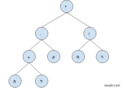 Cây biểu thức với ví dụ trong C ++ 