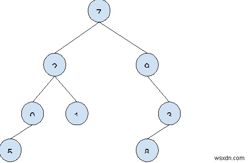 Cây con kích thước chẵn trong cây n-ary trong C ++ 