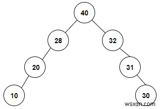 Tạo cây nhị phân đặc biệt từ truyền tải Inorder cho trước trong C ++ 