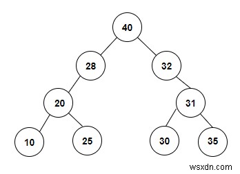 Tạo cây nhị phân đặc biệt từ truyền tải Inorder cho trước trong C ++ 