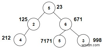 Đếm các nút có tổng với X là số Fibonacci trong C ++ 