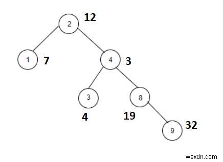 Đếm các nút có tổng với X là số Fibonacci trong C ++ 