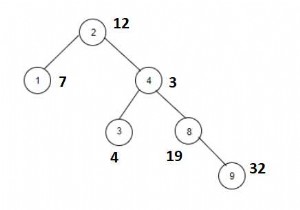 Đếm các nút có tổng với X là số Fibonacci trong C ++ 