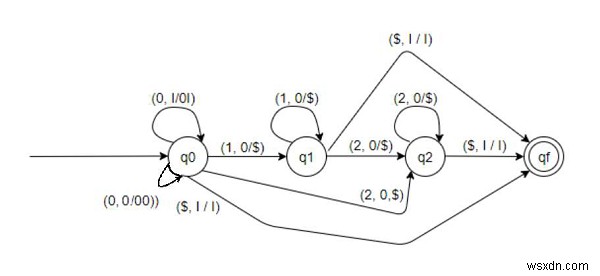 Xây dựng dữ liệu tự động đẩy xuống cho L ={0 (n + m) 1m2n | m, n =0} trong C ++ 