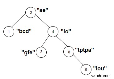 Đếm các nút của cây có chuỗi có trọng số chứa một nguyên âm trong C ++ 