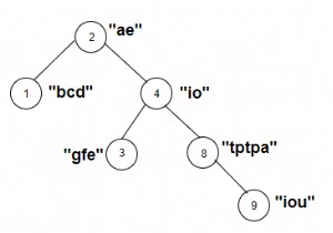 Đếm các nút của cây có chuỗi có trọng số chứa một nguyên âm trong C ++ 