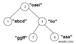 Đếm các nút của cây có chuỗi có trọng số chứa một nguyên âm trong C ++ 