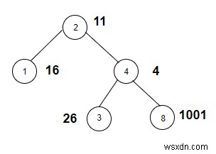 Đếm các nút có trọng lượng là một hình vuông hoàn hảo trong C ++ 