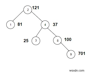 Đếm các nút có trọng lượng là một hình vuông hoàn hảo trong C ++ 