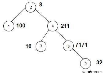 Đếm các nút trong cây đã cho có trọng số là lũy thừa của hai trong C ++ 