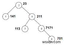 Đếm các nút trong cây đã cho có tổng các chữ số có trọng số là lẻ trong C ++ 