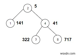 Đếm các nút trong cây đã cho có trọng số là lũy thừa của hai trong C ++ 