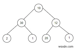 Đếm số cây con có tổng đến một giá trị x cho trước trong C ++ 