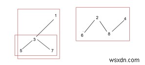 Đếm số cây trong rừng trong C ++ 