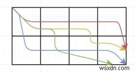 Đếm số cách duyệt Ma trận trong C ++ 