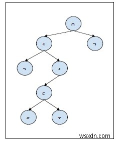 Truy vấn mối quan hệ tổ tiên-con cháu trong một cây trong Chương trình C ++ 