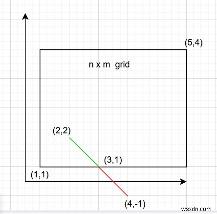 Đếm các bước di chuyển có thể có theo hướng nhất định trong một lưới trong C ++ 