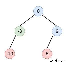 Chương trình chuyển đổi danh sách liên kết thành cây tìm kiếm nhị phân trong C ++ 