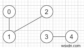 Số lượng các thành phần được kết nối trong một đồ thị vô hướng trong C ++ 