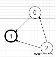 Tìm người nổi tiếng trong C ++ 