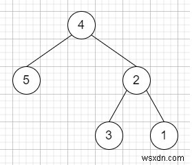 Cây nhị phân Upside Down trong C ++ 