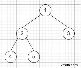 Cây nhị phân Upside Down trong C ++ 