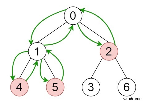 Thời gian tối thiểu để thu thập tất cả táo trong một cây trong C ++ 