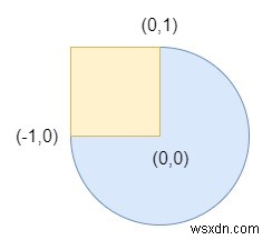 Chồng chéo hình tròn và hình chữ nhật trong C ++ 