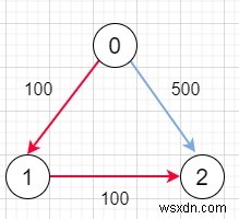 Các chuyến bay giá rẻ nhất trong phạm vi K dừng bằng C ++ 