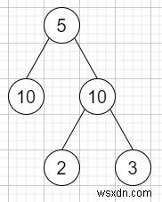 Phân vùng cây bằng nhau trong C ++ 