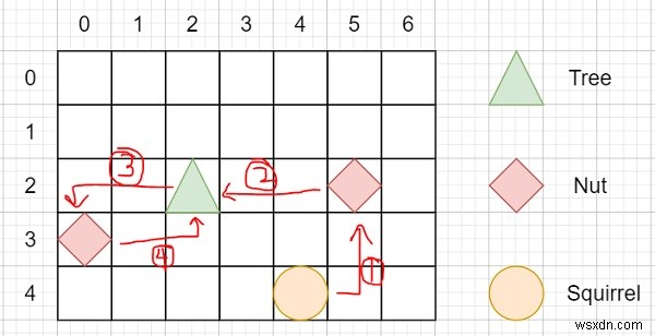 Mô phỏng sóc trong C ++ 