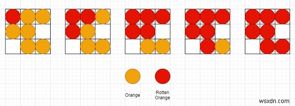 Cam thối rữa trong C ++ 