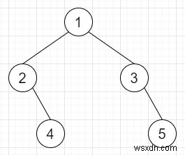 Anh em họ trong Cây nhị phân trong C ++ 